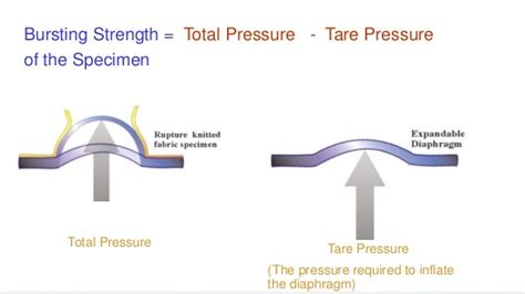 burst strength test procedure|bursting strength chart.